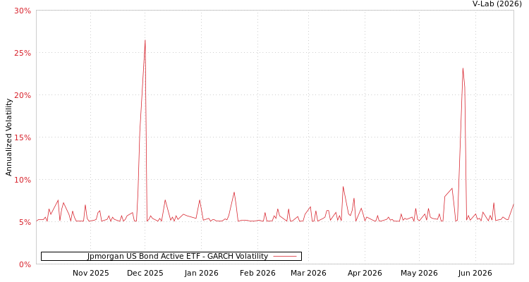 graph of Jpmorgan US Bond Active ETF GARCH