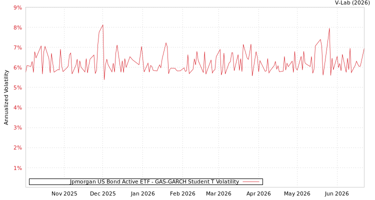 graph of Jpmorgan US Bond Active ETF GAS-GARCH-T