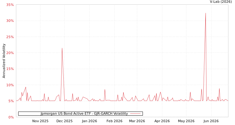 graph of Jpmorgan US Bond Active ETF GJR-GARCH