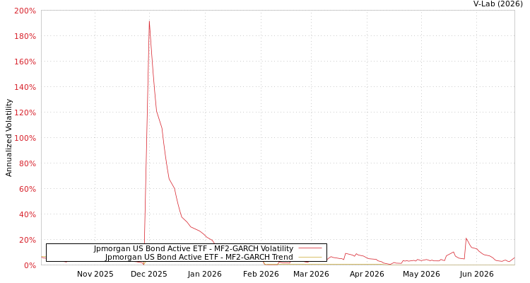 graph of Jpmorgan US Bond Active ETF MF2-GARCH