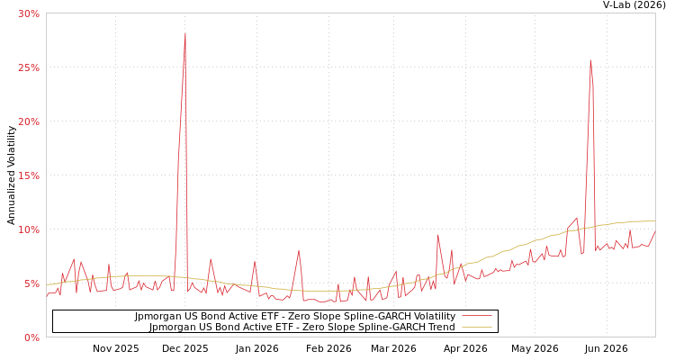 graph of Jpmorgan US Bond Active ETF S0GARCH