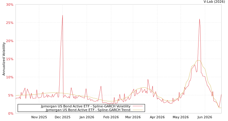 graph of Jpmorgan US Bond Active ETF SGARCH