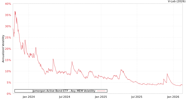 graph of Jpmorgan Active Bond ETF AMEM