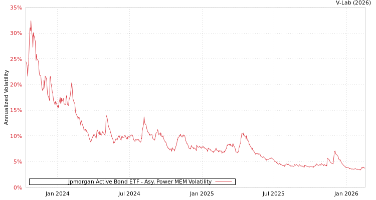 graph of Jpmorgan Active Bond ETF APMEM