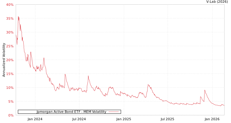 graph of Jpmorgan Active Bond ETF MEM