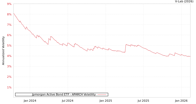graph of Jpmorgan Active Bond ETF APARCH