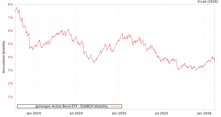 graph of Jpmorgan Active Bond ETF EGARCH