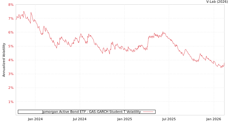 graph of Jpmorgan Active Bond ETF GAS-GARCH-T