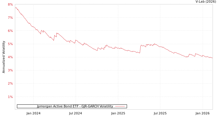 graph of Jpmorgan Active Bond ETF GJR-GARCH