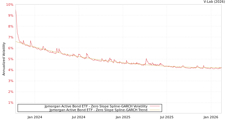 graph of Jpmorgan Active Bond ETF S0GARCH