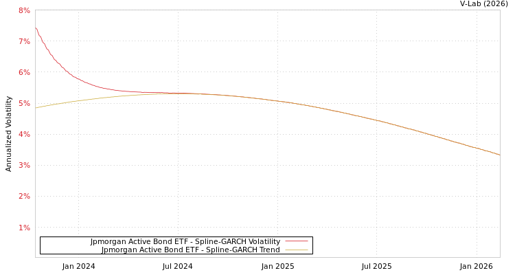 graph of Jpmorgan Active Bond ETF SGARCH