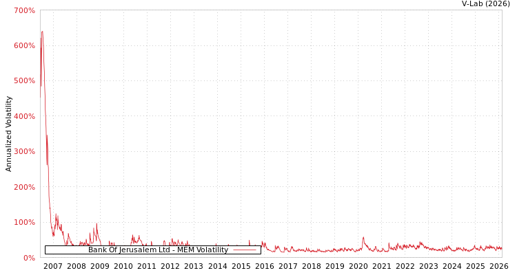 graph of Bank Of Jerusalem Ltd MEM