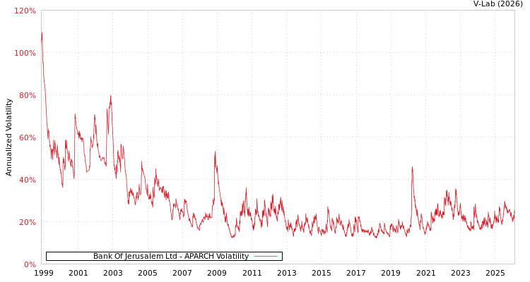 graph of Bank Of Jerusalem Ltd APARCH