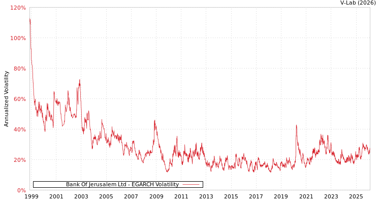 graph of Bank Of Jerusalem Ltd EGARCH