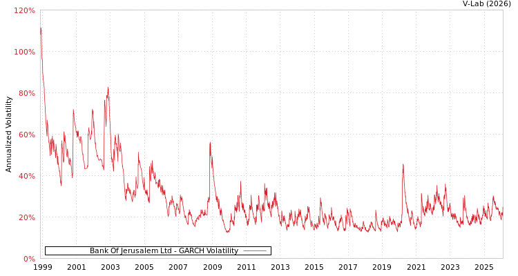graph of Bank Of Jerusalem Ltd GARCH
