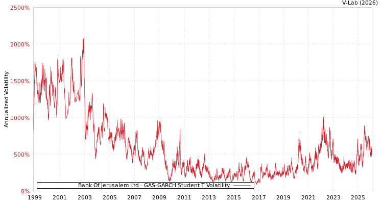 graph of Bank Of Jerusalem Ltd GAS-GARCH-T