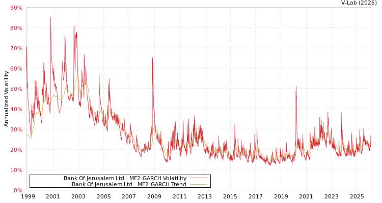 graph of Bank Of Jerusalem Ltd MF2-GARCH