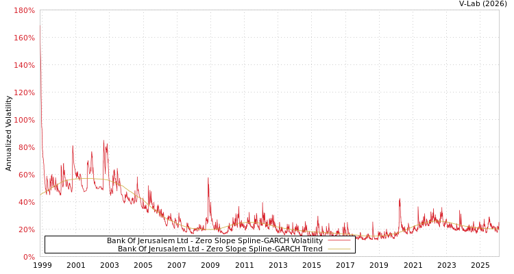 graph of Bank Of Jerusalem Ltd S0GARCH