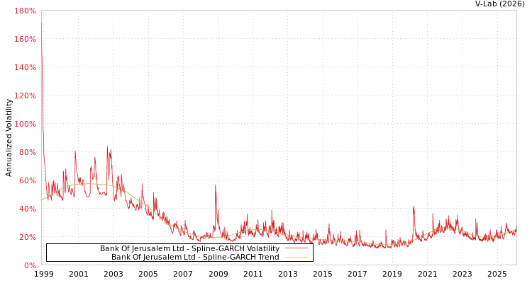 graph of Bank Of Jerusalem Ltd SGARCH