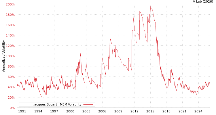 graph of Jacques Bogart MEM