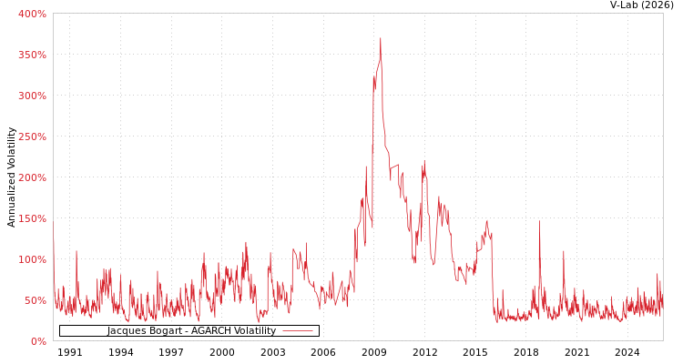 graph of Jacques Bogart AGARCH