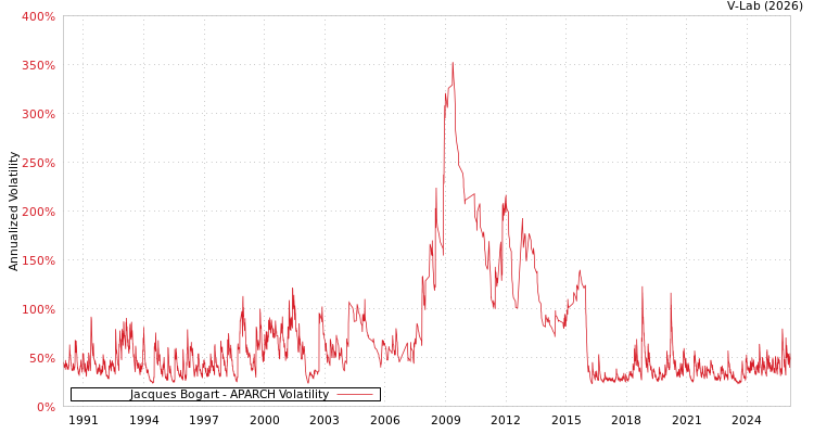 graph of Jacques Bogart APARCH