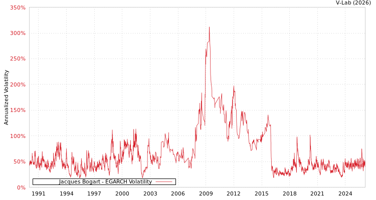 graph of Jacques Bogart EGARCH
