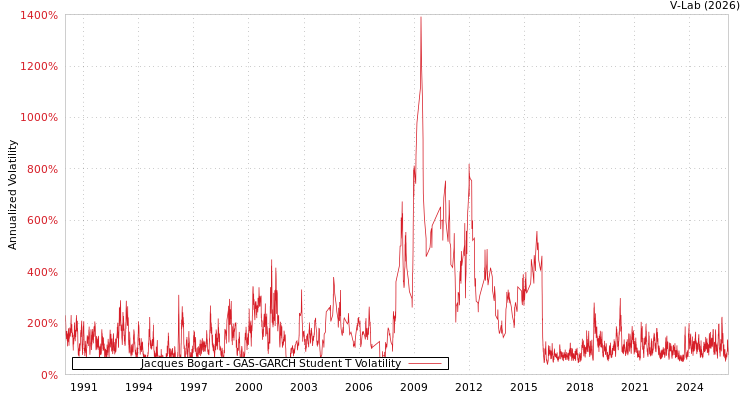 graph of Jacques Bogart GAS-GARCH-T