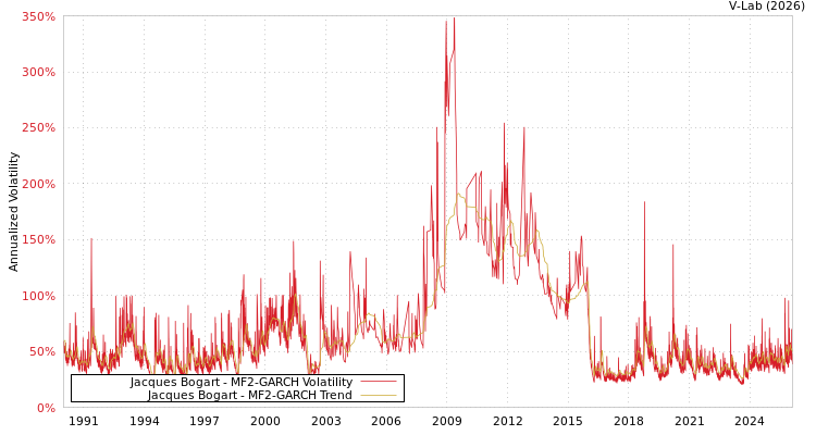 graph of Jacques Bogart MF2-GARCH
