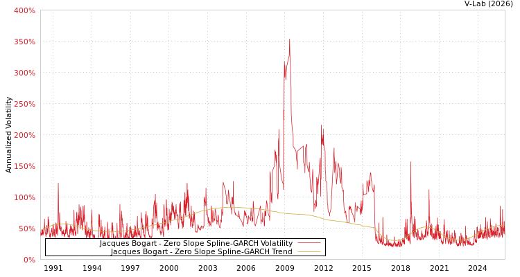 graph of Jacques Bogart S0GARCH