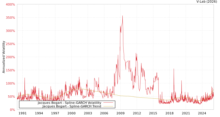 graph of Jacques Bogart SGARCH