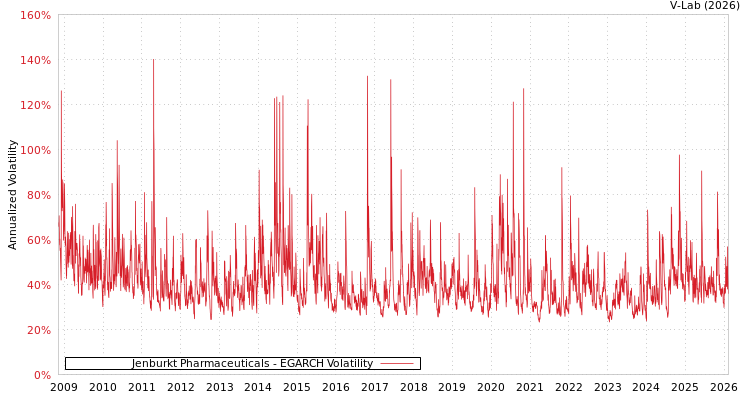 graph of Jenburkt Pharmaceuticals EGARCH