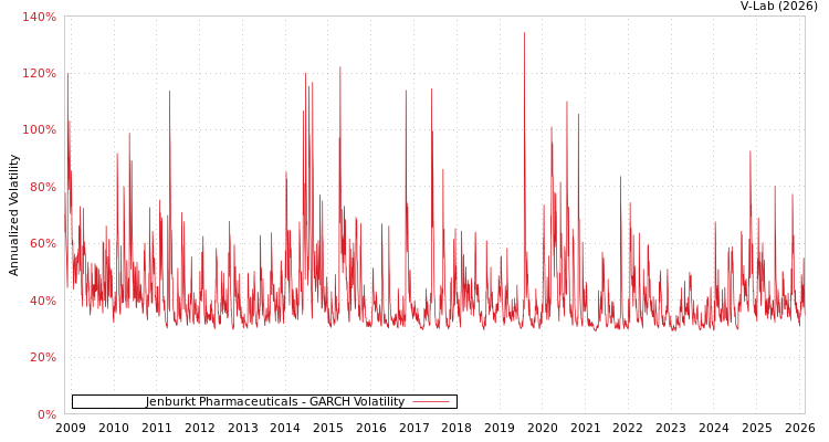 graph of Jenburkt Pharmaceuticals GARCH