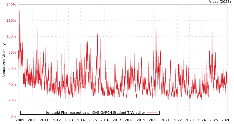 graph of Jenburkt Pharmaceuticals GAS-GARCH-T