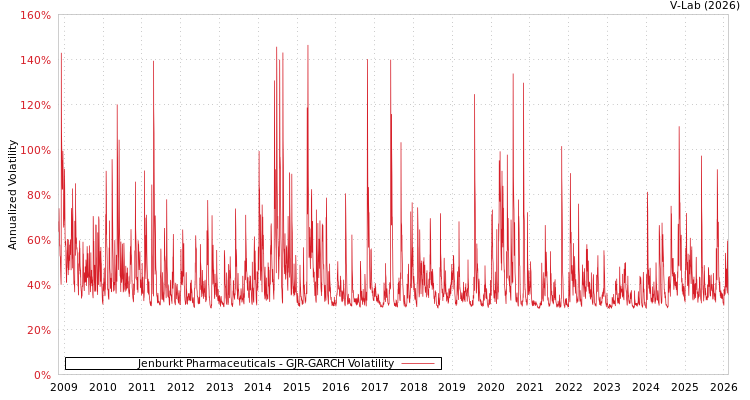 graph of Jenburkt Pharmaceuticals GJR-GARCH