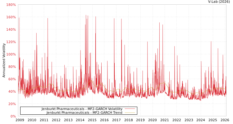 graph of Jenburkt Pharmaceuticals MF2-GARCH