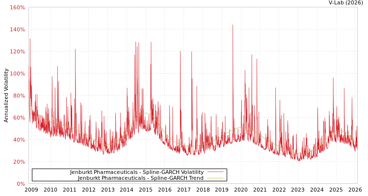 graph of Jenburkt Pharmaceuticals SGARCH
