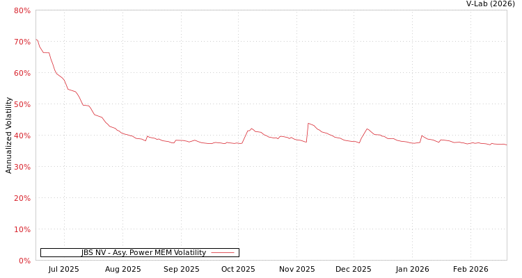 graph of JBS NV APMEM