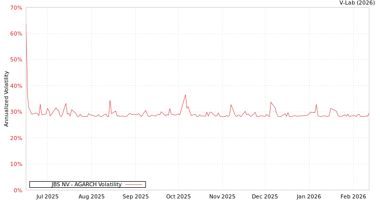 graph of JBS NV AGARCH