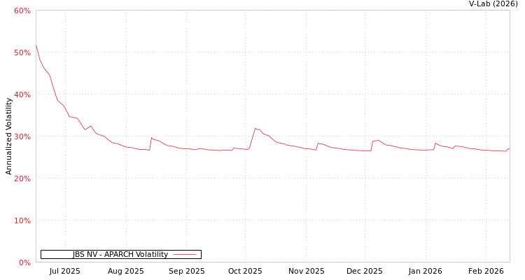 graph of JBS NV APARCH
