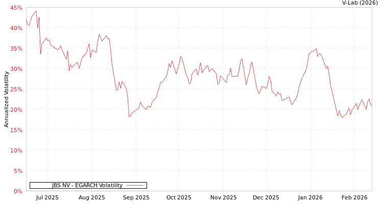 graph of JBS NV EGARCH