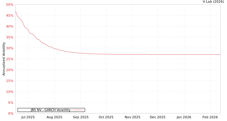 graph of JBS NV GARCH