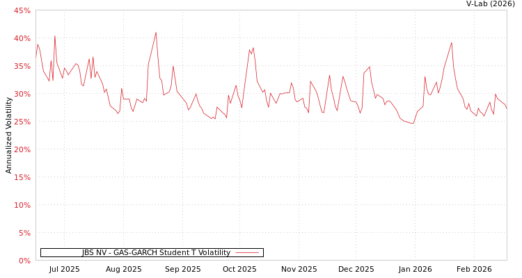 graph of JBS NV GAS-GARCH-T