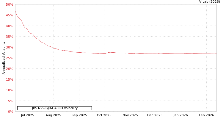 graph of JBS NV GJR-GARCH