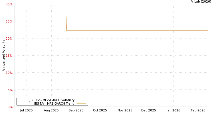 graph of JBS NV MF2-GARCH