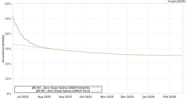 graph of JBS NV S0GARCH