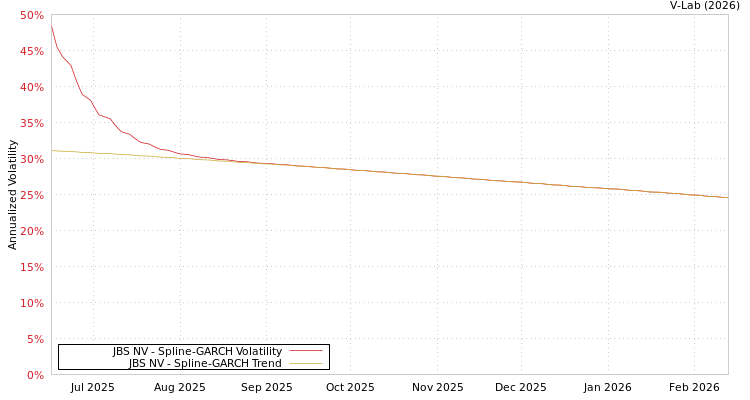 graph of JBS NV SGARCH