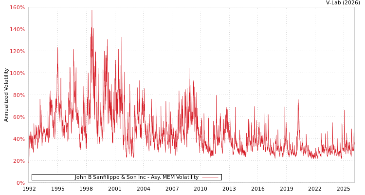 graph of John B Sanfilippo & Son Inc AMEM