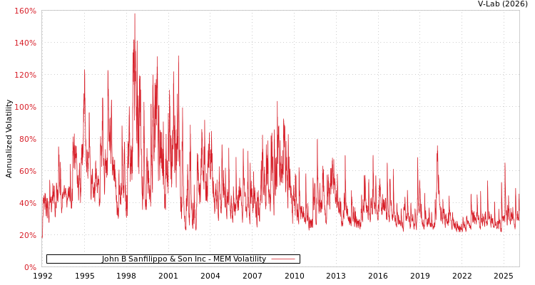 graph of John B Sanfilippo & Son Inc MEM