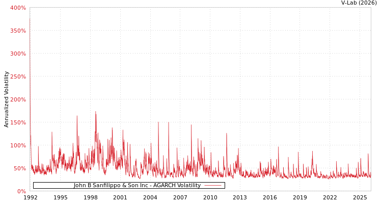 graph of John B Sanfilippo & Son Inc AGARCH
